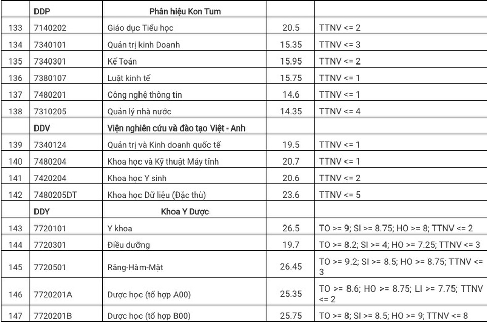 ĐH Đà Nẵng công bố điểm trúng tuyển theo kết quả thi THPT 2020 - 8 ĐH Đà Nẵng công bố điểm trúng tuyển theo kết quả thi THPT 2020 - 8