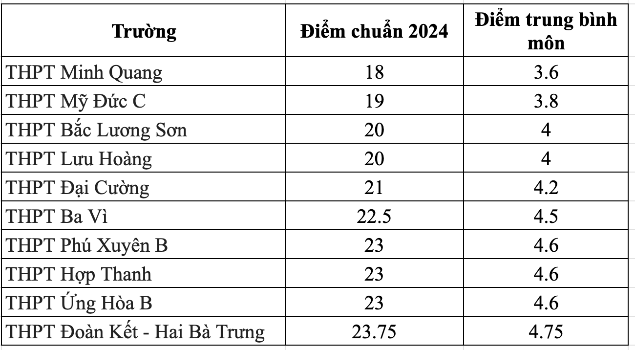 Rasio kompetisi di bawah 1, mengapa Bat Bat meningkat 8 poin, SMA Doan Ket menurun 16 poin? - 3 Tỷ lệ chọi dưới 1, vì sao Bất Bạt tăng 8 điểm, THPT Đoàn Kết giảm 16 điểm? - 3