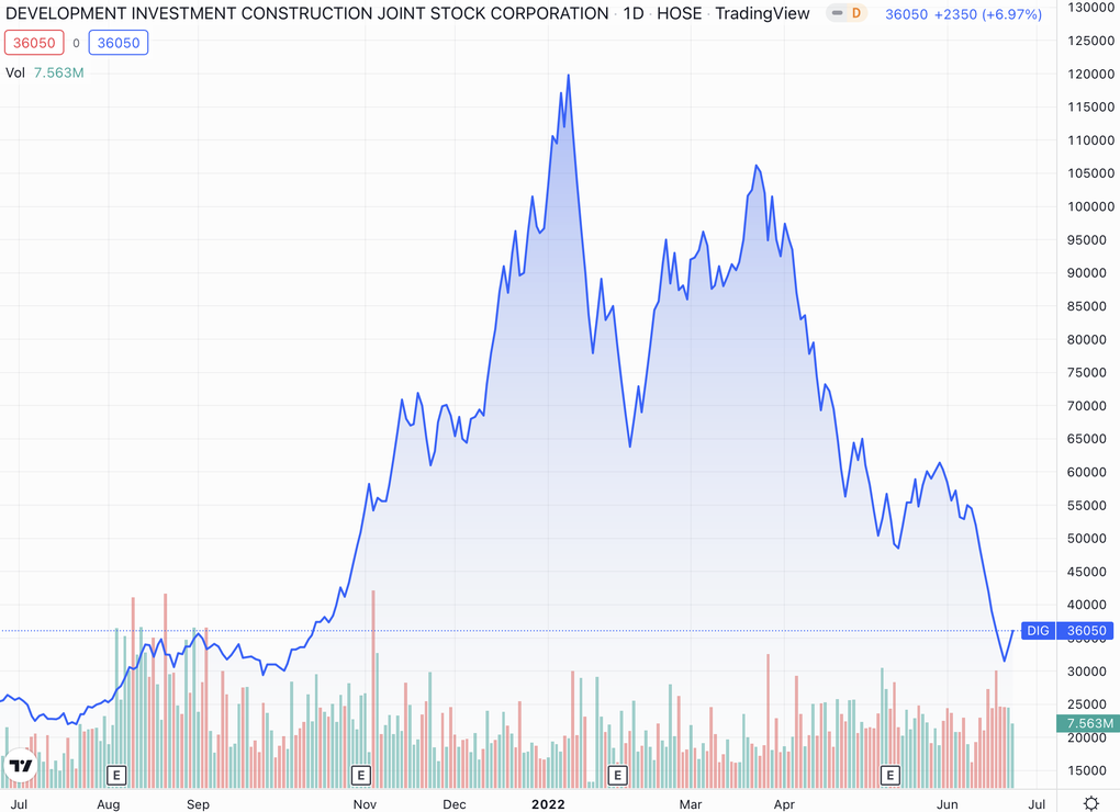 Công ty bất động sản bị thổi bay tỷ USD vốn hóa, con trai chủ tịch ra tay - 1 Công ty bất động sản bị thổi bay tỷ USD vốn hóa, con trai chủ tịch ra tay - 1