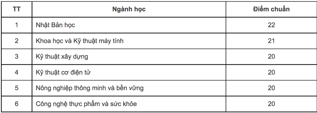 Công bố điểm chuẩn các trường thuộc Đại học Quốc gia Hà Nội - 4 Công bố điểm chuẩn các trường thuộc Đại học Quốc gia Hà Nội - 4