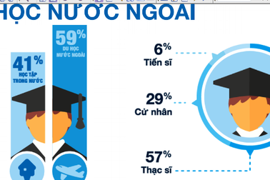 Gần 60% người trẻ Việt muốn ra nước ngoài học tập