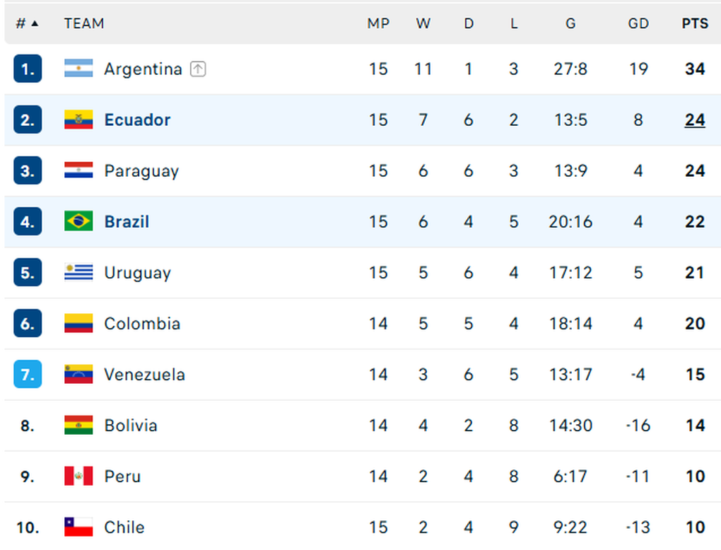 Ancelotti ra mắt Brazil trong thất vọng, Argentina thắng nhẹ Chile - 5 Ancelotti ra mắt Brazil trong thất vọng, Argentina thắng nhẹ Chile - 5