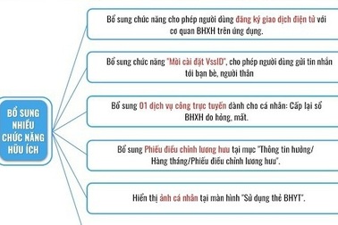 Infographics: Phiên bản mới của ứng dụng "VssID - Bảo hiểm xã hội số"