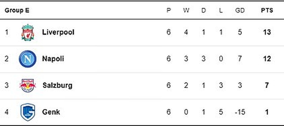 Ghi 2 bàn trong 2 phút, Liverpool giành vé vào knock-out Champions League - 7 Ghi 2 bàn trong 2 phút, Liverpool giành vé vào knock-out Champions League - 7