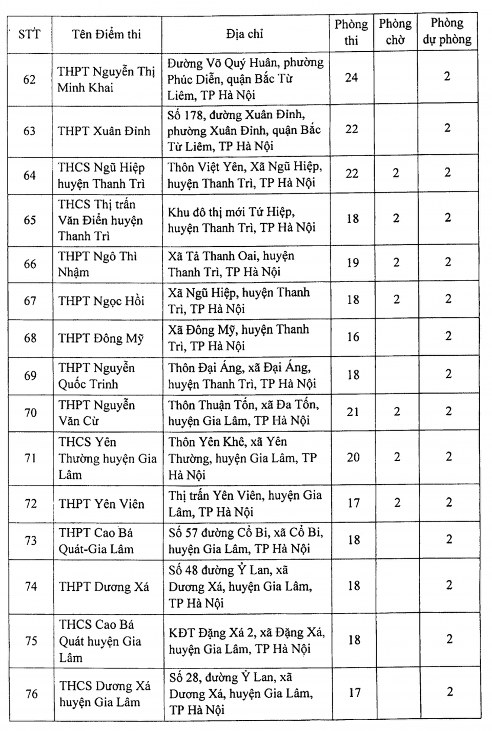 Hà Nội: Công bố 188 địa điểm thi tốt nghiệp THPT 2021 - 7 Hà Nội: Công bố 188 địa điểm thi tốt nghiệp THPT 2021 - 7