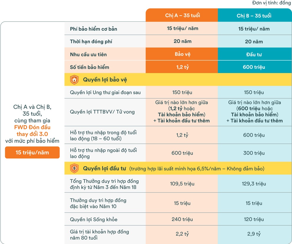 FWD Đón đầu thay đổi 3.0 hỗ trợ tài chính lên đến 200% Số tiền bảo hiểm - 1 FWD Đón đầu thay đổi 3.0 hỗ trợ tài chính lên đến 200% Số tiền bảo hiểm - 1