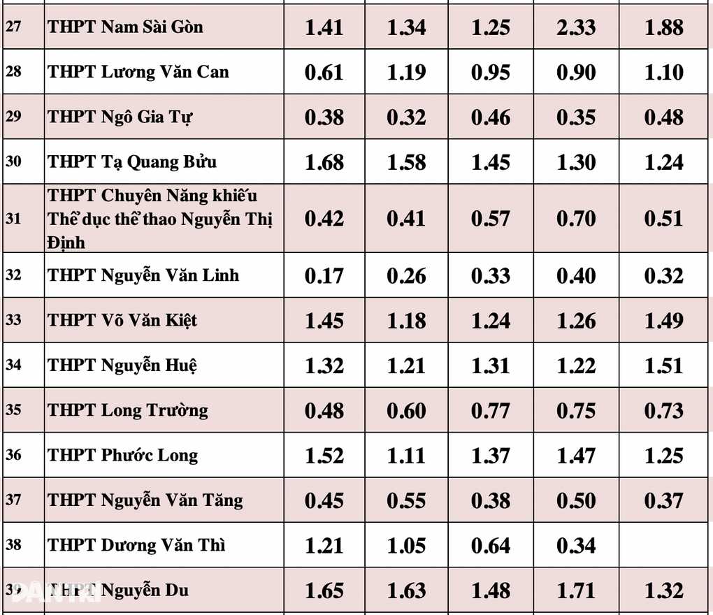 Soi tỷ lệ chọi khủng vào lớp 10 tại TPHCM - 8 Soi tỷ lệ chọi khủng vào lớp 10 tại TPHCM - 8