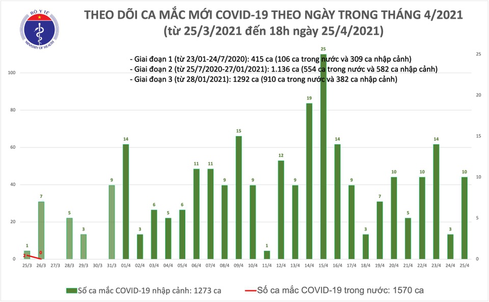 Tối 25/4, Việt Nam thêm 10 ca mắc Covid-19 - 1 Tối 25/4, Việt Nam thêm 10 ca mắc Covid-19 - 1