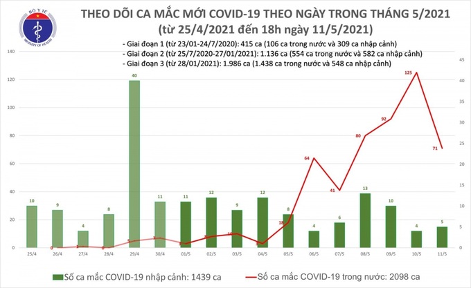 Chiều 11/5, thêm 30 ca COVID-19, trong đó có 27 ca ghi nhận trong nước - Ảnh 1.