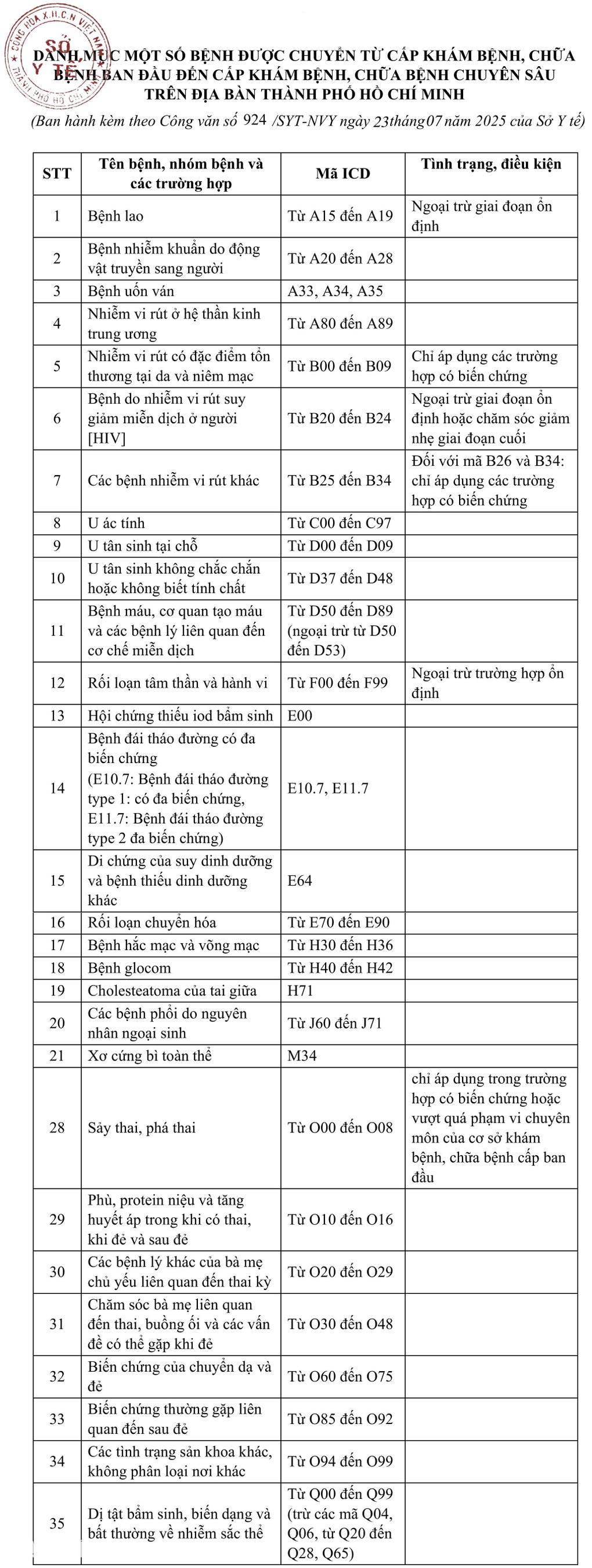 Những nhóm bệnh được chuyển thẳng đến bệnh viện cấp chuyên sâu ở TPHCM mới - 2
