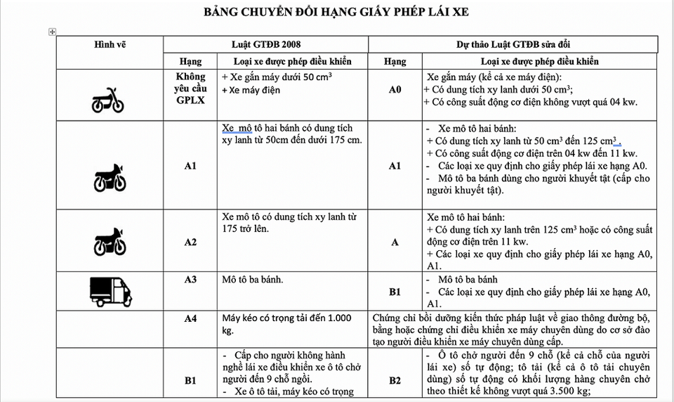 Không có chuyện bằng lái xe hạng B1 không được điều khiển ô tô - 2 Không có chuyện bằng lái xe hạng B1 không được điều khiển ô tô - 2
