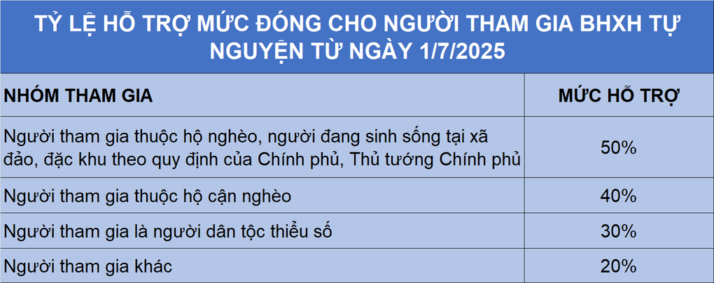 Nhà nước hỗ trợ người tham gia BHXH tự nguyện cao nhất 50% - 2 Nhà nước hỗ trợ người tham gia BHXH tự nguyện cao nhất 50%