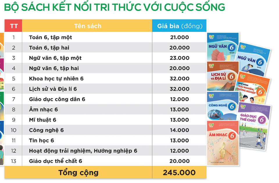 Giá sách giáo khoa lớp 2, lớp 6: Mức cao nhất là 245.000 đồng/bộ - 4 Giá sách giáo khoa lớp 2, lớp 6: Mức cao nhất là 245.000 đồng/bộ - 4