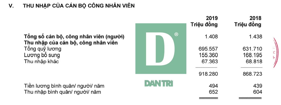 Lộ diện ngân hàng trả lương nhân viên cao nhất Việt Nam - 2 Lộ diện ngân hàng trả lương nhân viên cao nhất Việt Nam - 2