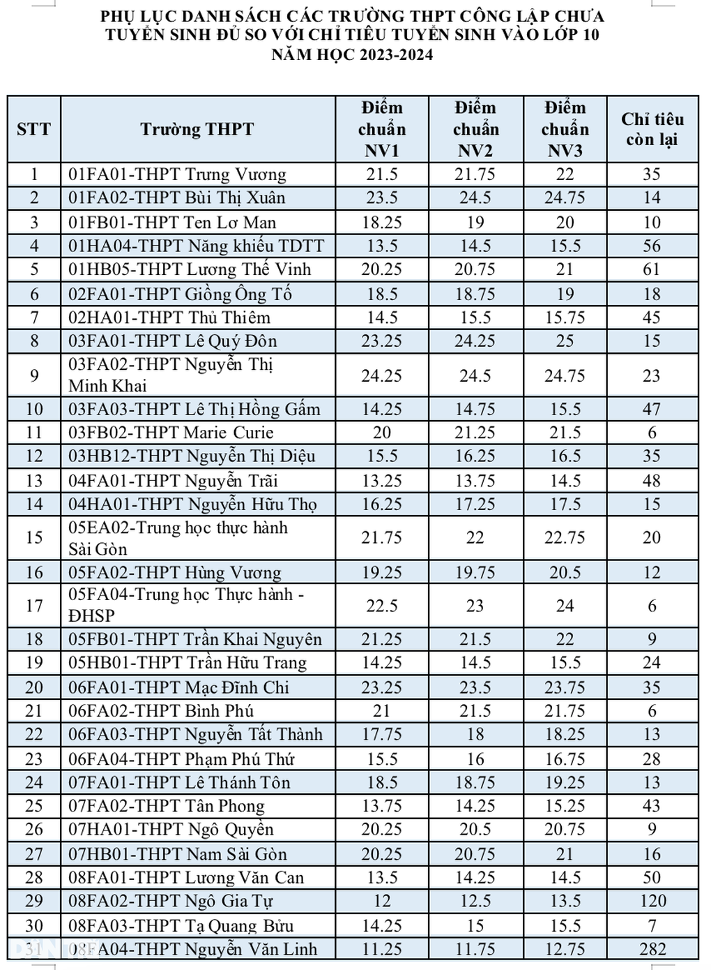 TPHCM công bố tuyển bổ sung 4.556 chỉ tiêu lớp 10 vào 108 trường công lập - 2 TPHCM công bố tuyển bổ sung 4.556 chỉ tiêu lớp 10 vào 108 trường công lập - 2
