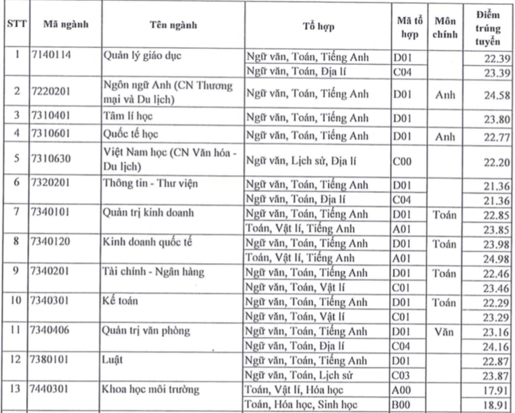 Sư phạm toán có điểm chuẩn cao nhất Trường Đại học Sài Gòn - 1 Sư phạm toán có điểm chuẩn cao nhất Trường Đại học Sài Gòn - 1