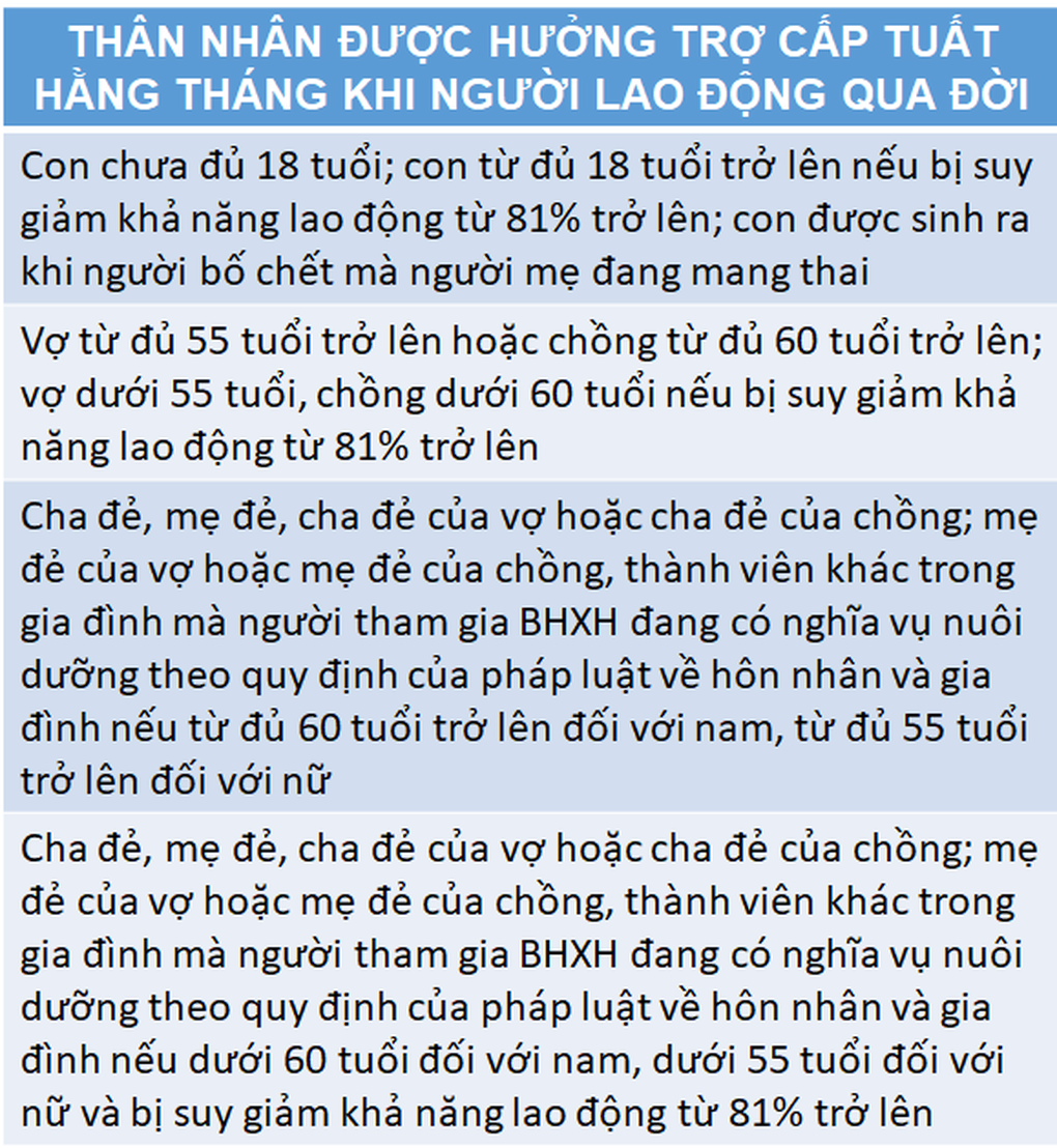 Đủ năm đóng BHXH để hưởng lương hưu, đang bảo lưu mà chết thì sao? - 2 Đủ năm đóng BHXH để hưởng lương hưu, đang bảo lưu mà chết thì sao? - 2