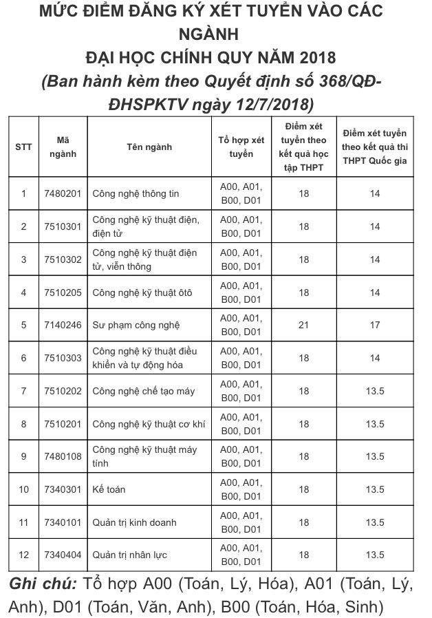 Trường ĐH Sư phạm Kỹ thuật Vinh công bố điểm chuẩn năm 2018