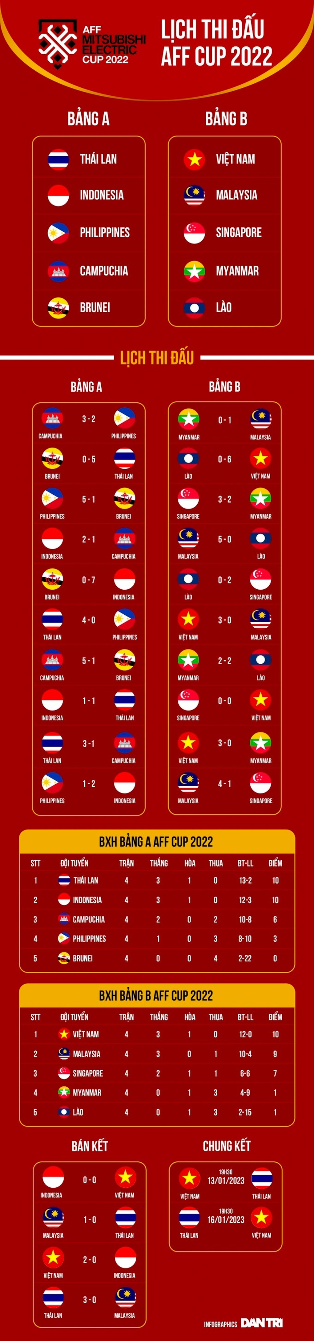 Thái Lan lập kỷ lục vào chung kết AFF Cup, hướng tới ngôi vương lần thứ 7 - 2 Thái Lan lập kỷ lục vào chung kết AFF Cup, hướng tới ngôi vương lần thứ 7 - 2