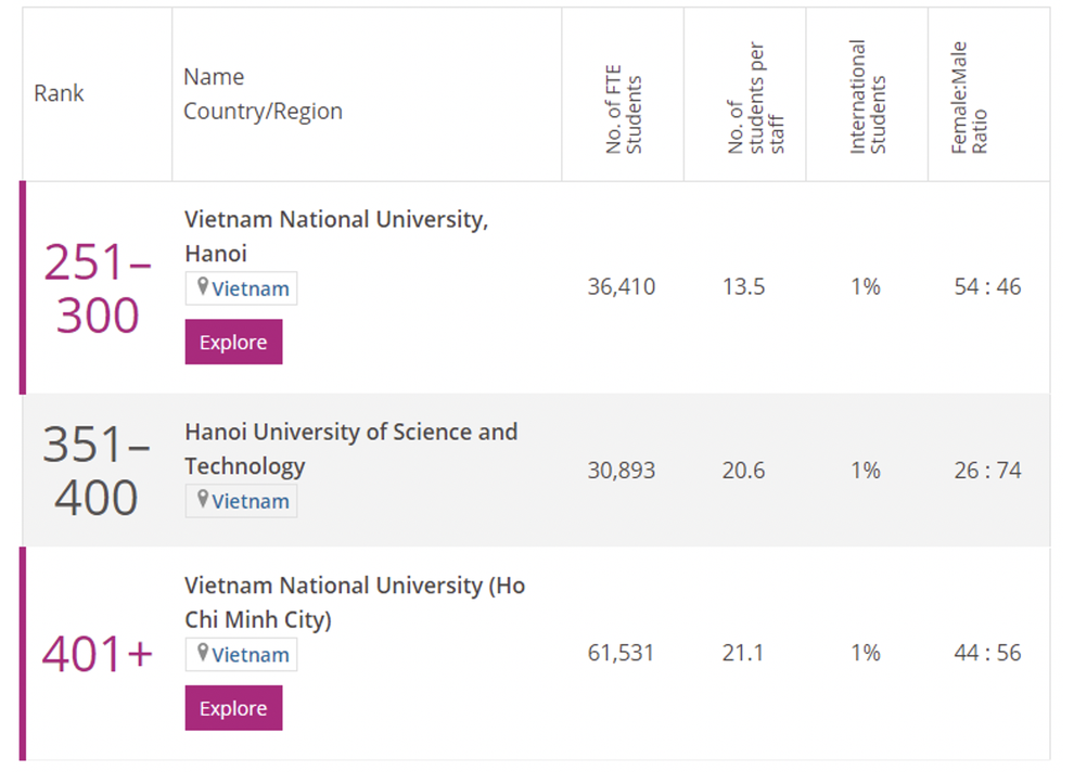 3 đại học Việt Nam tiếp tục vào bảng xếp hạng THE Châu Á năm 2021 - 1 3 đại học Việt Nam tiếp tục vào bảng xếp hạng THE Châu Á năm 2021 - 1