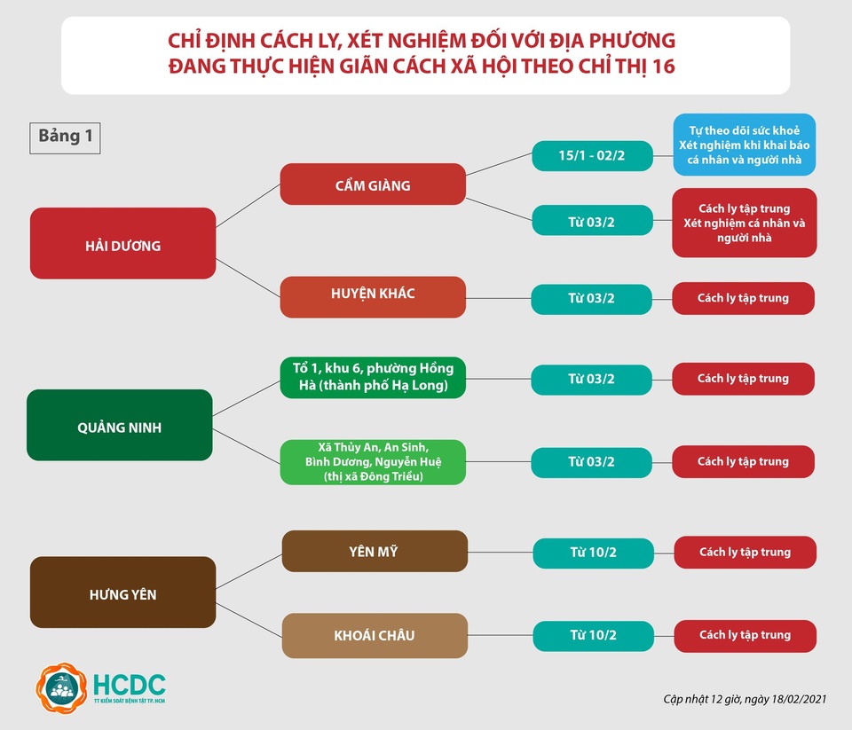 Điều chỉnh phương án chống dịch, cách ly tập trung người đến từ 3 tỉnh - 3 Điều chỉnh phương án chống dịch, cách ly tập trung người đến từ 3 tỉnh - 3
