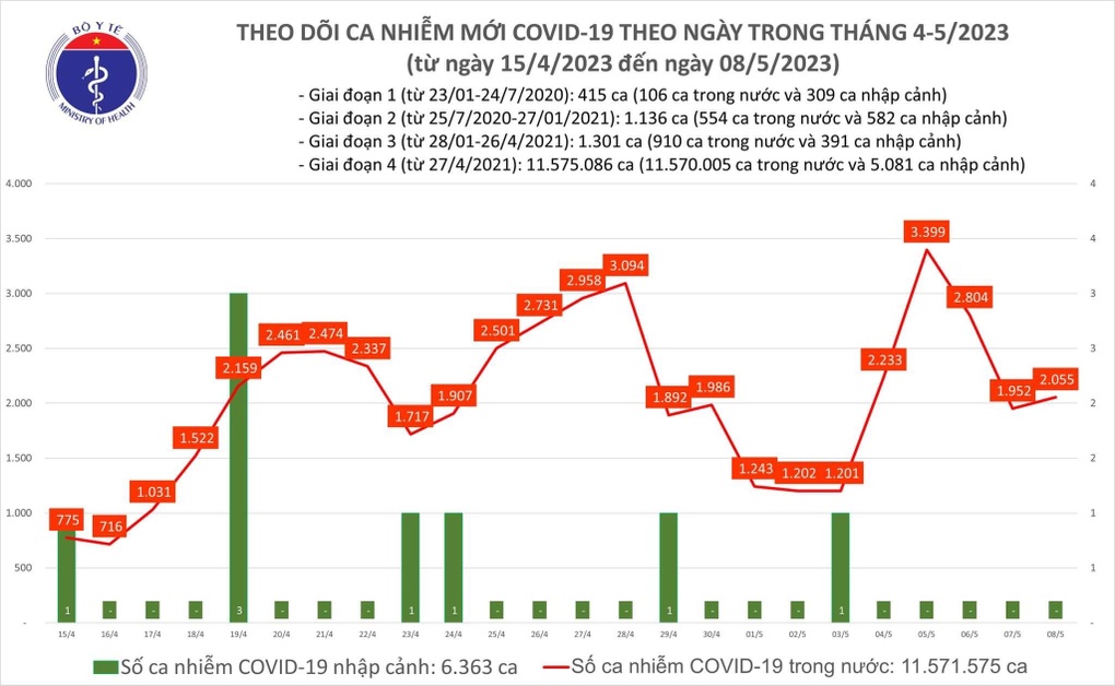 Ngày 8/5: Số mắc Covid-19 mới tăng nhẹ - 1 Ngày 8/5: Số mắc Covid-19 mới tăng nhẹ - 1