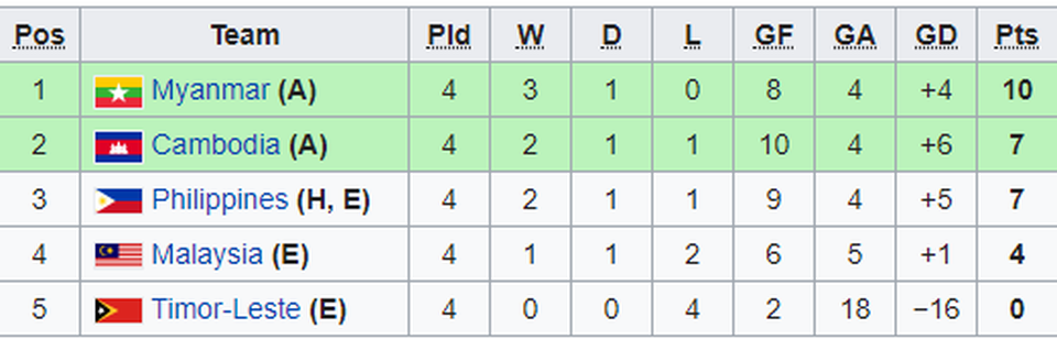 Hạ gục U22 Malaysia, U22 Campuchia lần đầu tiên lọt vào bán kết SEA Games - 1 Hạ gục U22 Malaysia, U22 Campuchia lần đầu tiên lọt vào bán kết SEA Games - 1