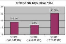EVN: Nghịch lý lỗ - nợ và lương – thưởng