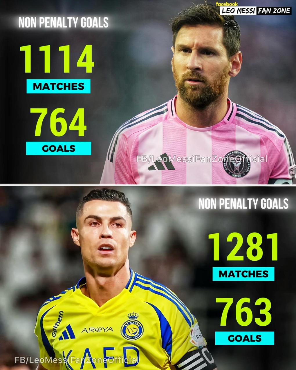 Lionel Messi vượt qua C.Ronaldo, lập kỷ lục rất khó bị phá vỡ