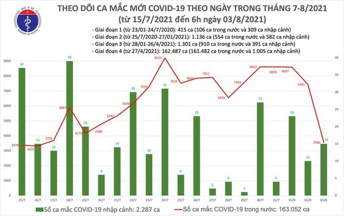 Sáng 3/8: Có 3.578 ca mắc COVID-19, gần 7 triệu liều vắc xin được tiêm chủng tại Việt Nam - Ảnh 1.