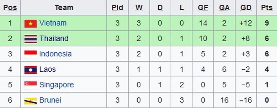 U22 Việt Nam toàn thắng và cục diện bảng B bóng đá nam SEA Games 30 - 5 U22 Việt Nam toàn thắng và cục diện bảng B bóng đá nam SEA Games 30 - 5