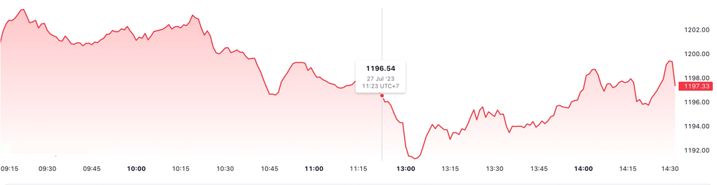 VN-Index mất mốc 1.200 điểm, hơn 25.000 tỷ đồng đổ vào mua cổ phiếu - 1