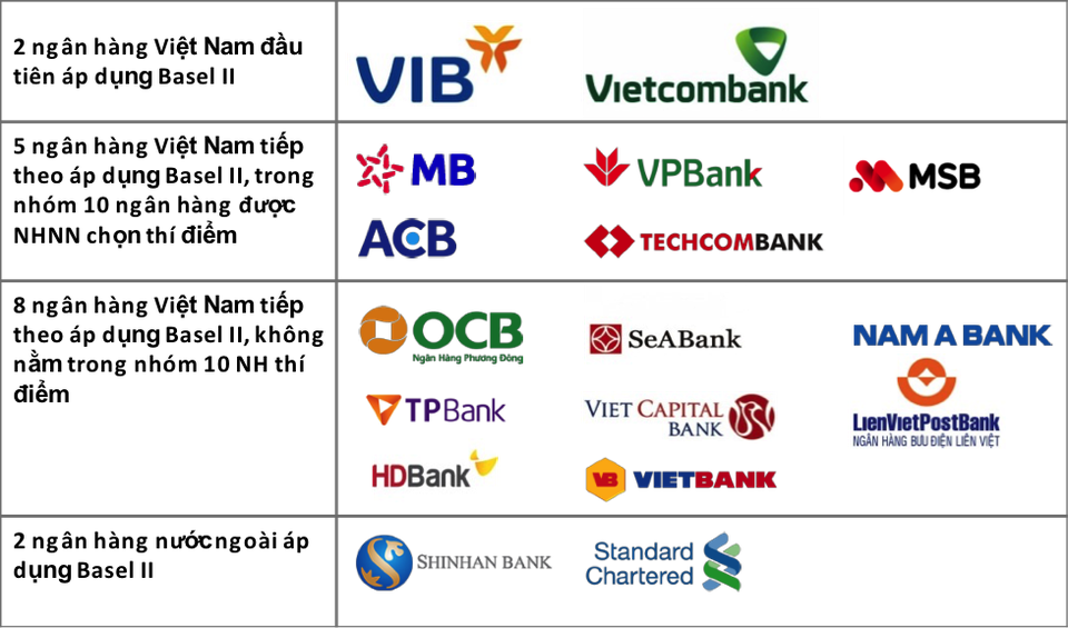 Giờ G đến gần: Mới một nửa ngân hàng tại Việt Nam chạm được Basel II - 1 Giờ G đến gần: Mới một nửa ngân hàng tại Việt Nam chạm được Basel II - 1