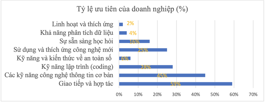 Chỉ 10% người lao động Việt Nam đáp ứng được yêu cầu của doanh nghiệp - 3 Chỉ 10% người lao động Việt Nam đáp ứng được yêu cầu của doanh nghiệp - 3
