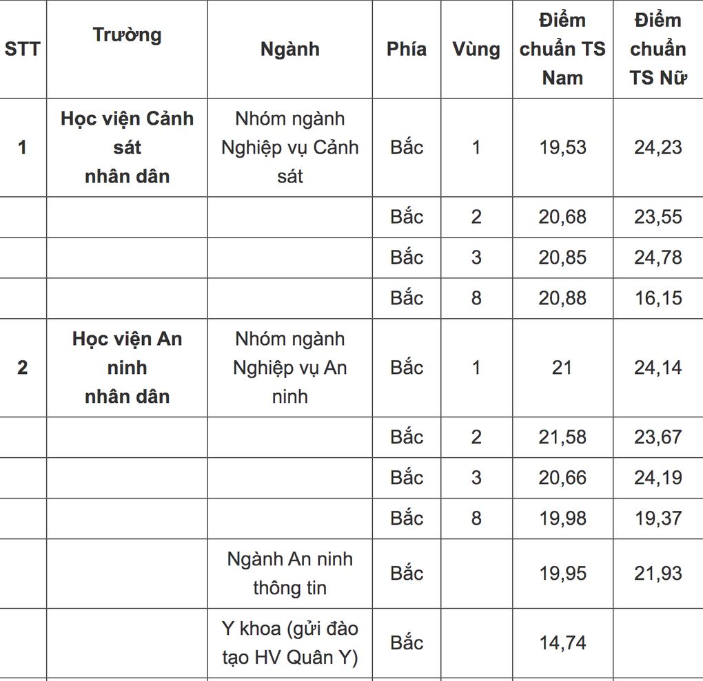 Hơn 14 điểm có thể vào ngành công an năm 2023 - 2