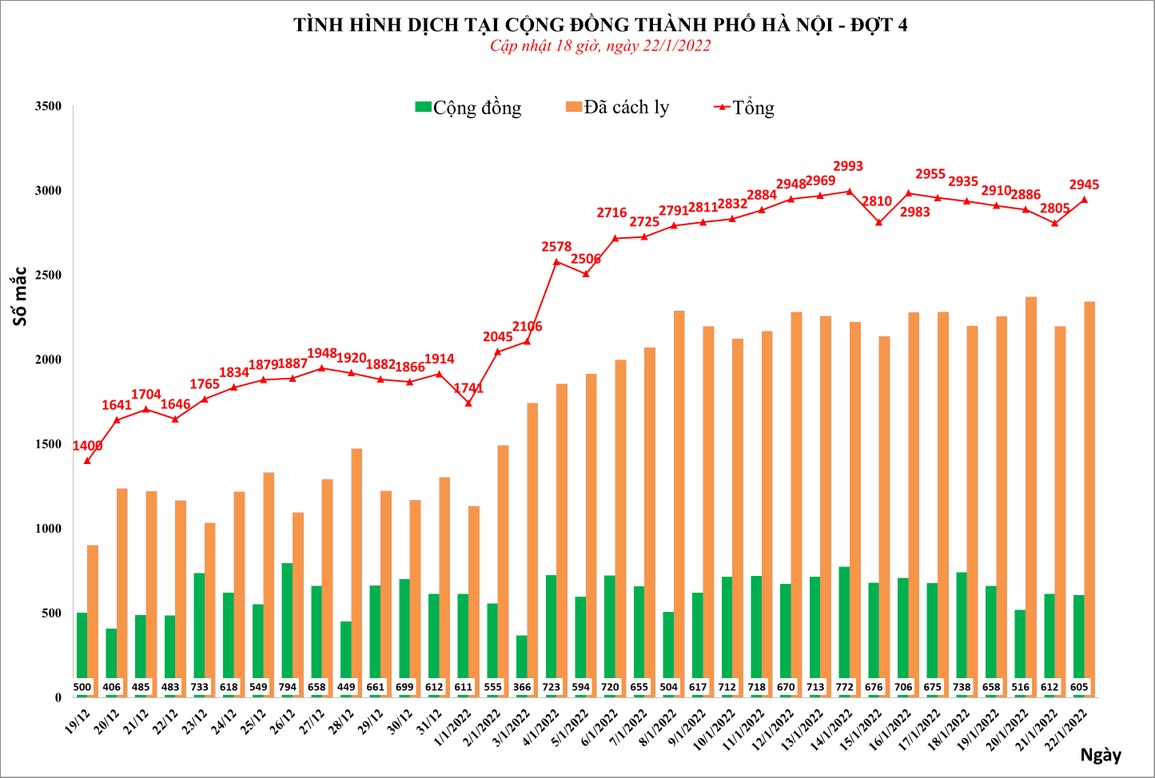 Hà Nội thêm 2.945 F0, Hoàng Mai đứng đầu ca mắc mới - 1