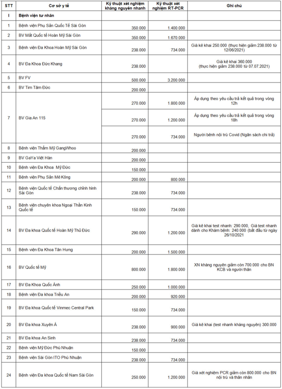 Giá test nhanh Covid-19 ở TPHCM: Nơi 800.000 đồng/lần, chỗ thu 60.000 đồng - 4 Giá test nhanh Covid-19 ở TPHCM: Nơi 800.000 đồng/lần, chỗ thu 60.000 đồng - 4