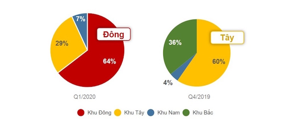 Bất động sản quý 1/2020: Tất cả các phân khúc điều sụt giảm - 1 Bất động sản quý 1/2020: Tất cả các phân khúc điều sụt giảm - 1