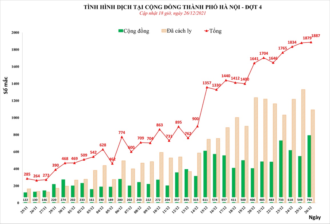 Hà Nội có thể lên 2.000 - 3.000 ca Covid-19 mới mỗi ngày - 1 Hà Nội có thể lên 2.000 - 3.000 ca Covid-19 mới mỗi ngày - 1