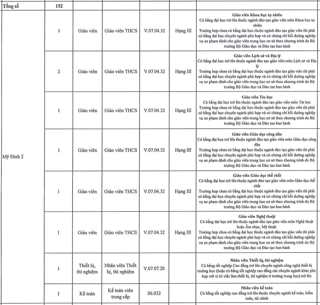 A district in Hanoi needs to recruit 19 vice principals and 210 permanent teachers - 1 Một quận Hà Nội cần tuyển 19 hiệu phó và 210 giáo viên biên chế - 1