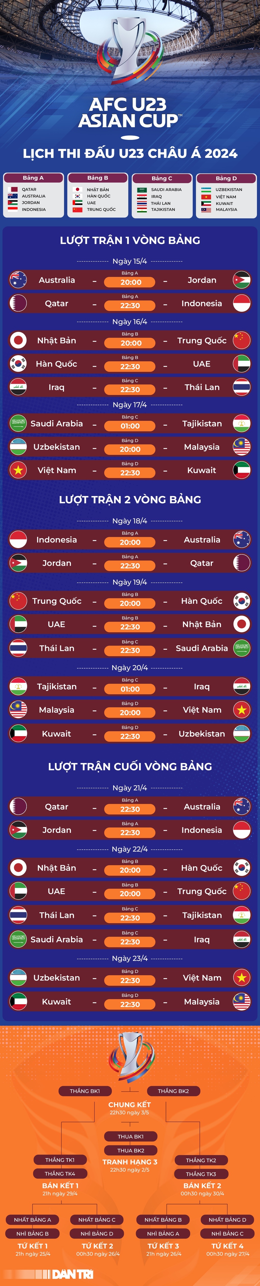 AFC dự đoán về số phận của U23 Việt Nam ở giải U23 châu Á - 3