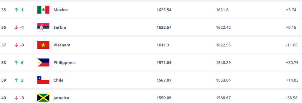 Tuyển nữ Việt Nam đón tin buồn từ FIFA, bị đe dọa vị trí số 1 Đông Nam Á - 3