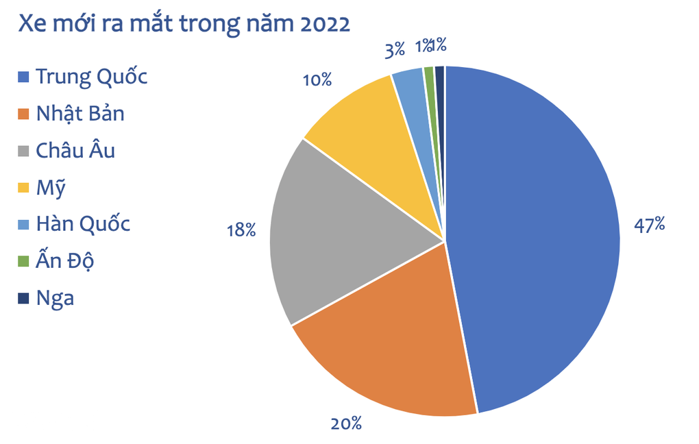 Phần lớn ô tô mới ra mắt trong năm 2022 là xe Trung Quốc - 1 Phần lớn ô tô mới ra mắt trong năm 2022 là xe Trung Quốc - 1