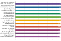 Những ngành học nào có điểm chuẩn "đụng trần" năm nay?