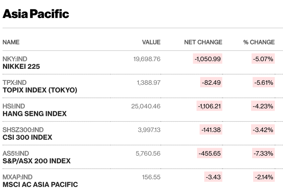 Cơn hoảng loạn tháo chạy khỏi chứng khoán, 19 năm có một! - 2