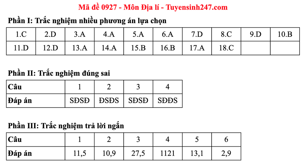 Đề và đáp án gợi ý môn địa lý thi tốt nghiệp 2025: Mã 0925 đến 0936 - 7 Đề và đáp án gợi ý môn địa lý thi tốt nghiệp 2025: Mã 0925 đến 0936 - 7