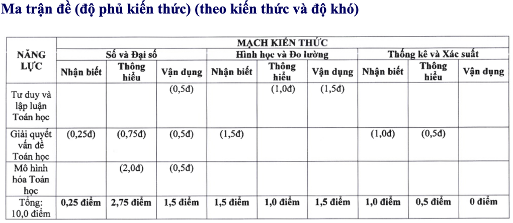 Những điểm mới của đề toán lớp 10 Hà Nội năm 2025 - 2
