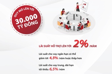Agribank tiếp tục dành 30.000 tỷ đồng để đồng hành và phát triển cùng doanh nghiệp SMEs
