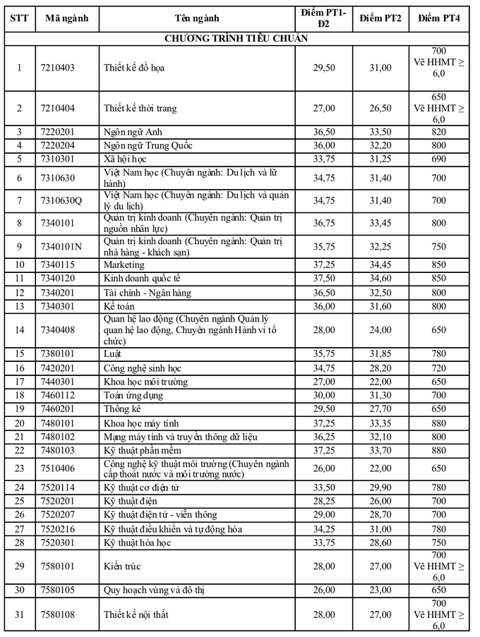 Đại học Tôn Đức Thắng công bố điểm chuẩn, thông tin xét tuyển bổ sung - 2