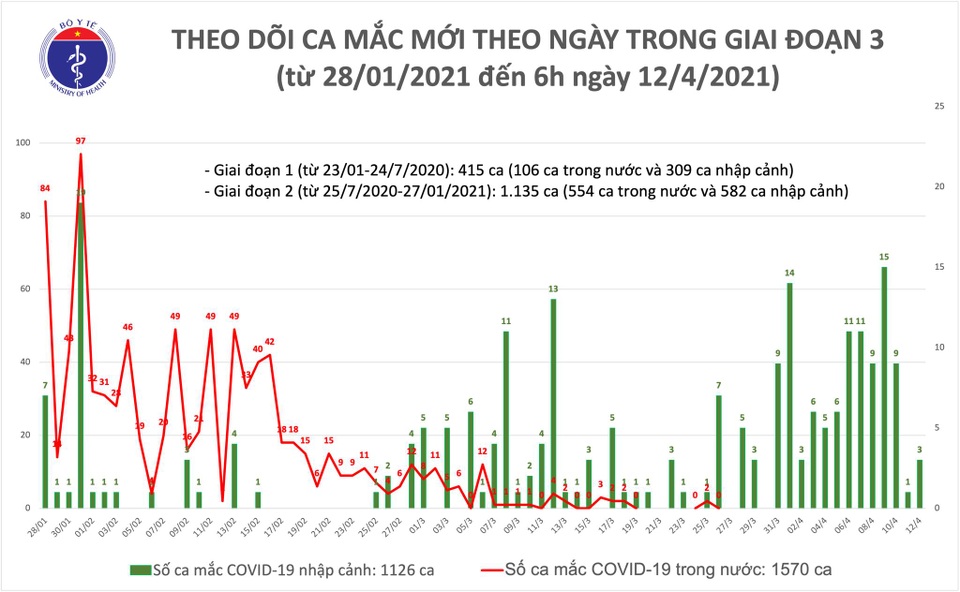 Thêm 3 ca Covid-19, Việt Nam có 2.696 bệnh nhân - 1 Thêm 3 ca Covid-19, Việt Nam có 2.696 bệnh nhân - 1